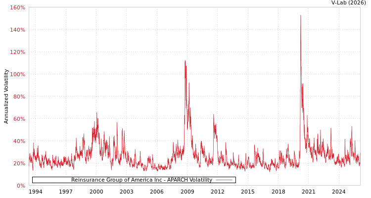 graph of Reinsurance Group of America Inc APARCH