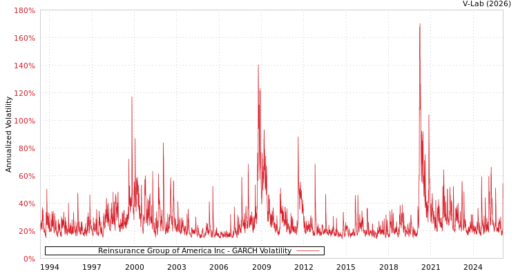graph of Reinsurance Group of America Inc GARCH