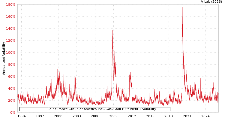 graph of Reinsurance Group of America Inc GAS-GARCH-T