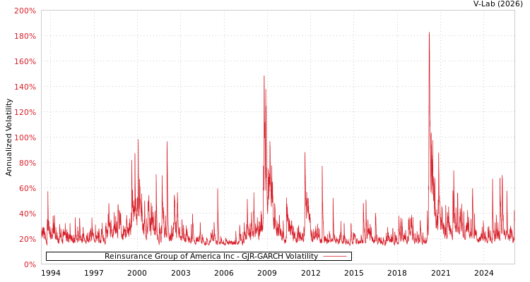 graph of Reinsurance Group of America Inc GJR-GARCH