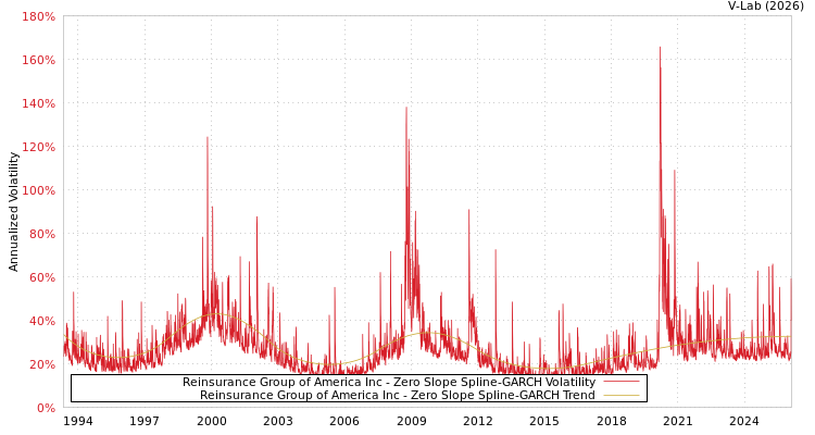 graph of Reinsurance Group of America Inc S0GARCH