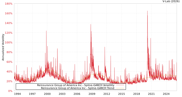 graph of Reinsurance Group of America Inc SGARCH