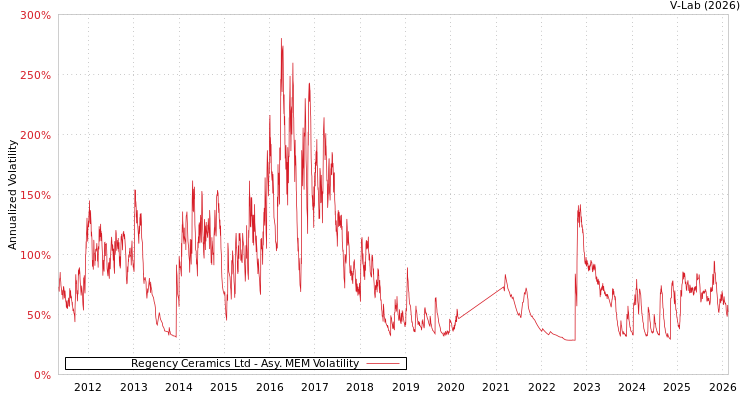 graph of Regency Ceramics Ltd AMEM