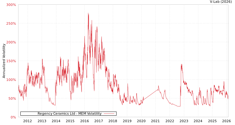 graph of Regency Ceramics Ltd MEM