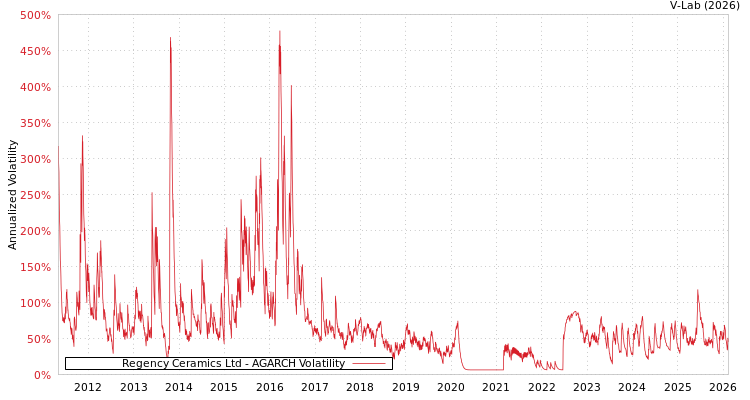graph of Regency Ceramics Ltd AGARCH