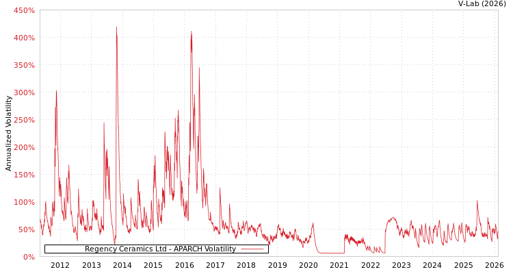 graph of Regency Ceramics Ltd APARCH