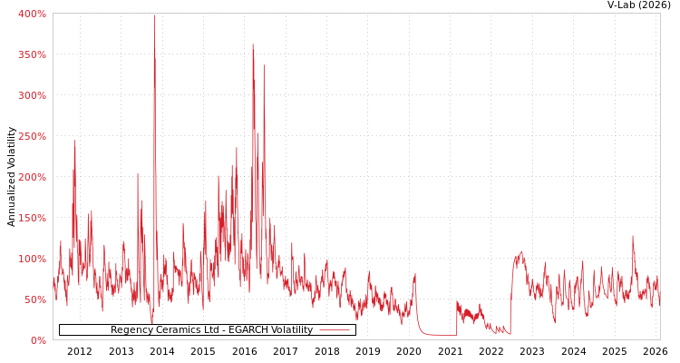graph of Regency Ceramics Ltd EGARCH