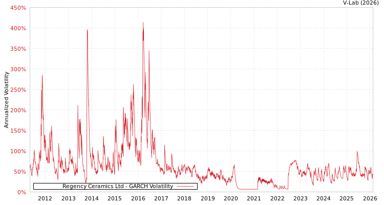 graph of Regency Ceramics Ltd GARCH