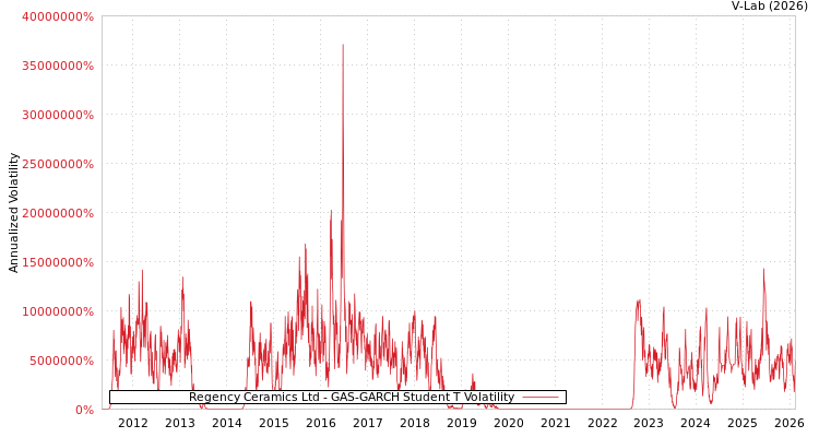 graph of Regency Ceramics Ltd GAS-GARCH-T