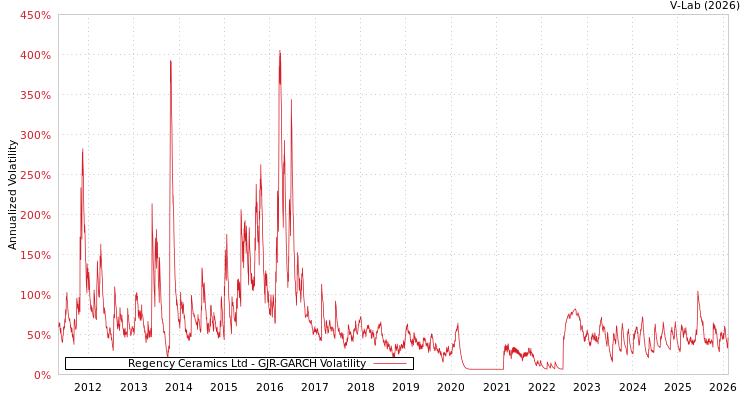 graph of Regency Ceramics Ltd GJR-GARCH