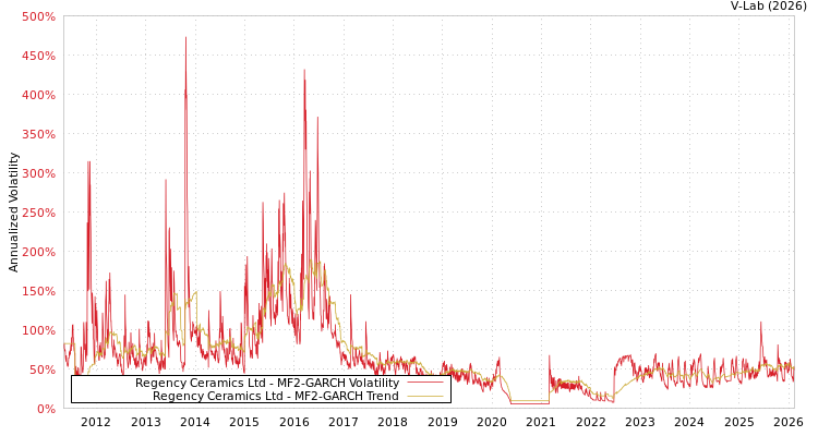graph of Regency Ceramics Ltd MF2-GARCH