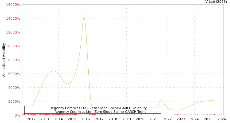 graph of Regency Ceramics Ltd S0GARCH