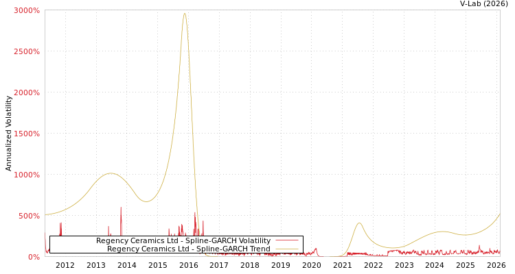 graph of Regency Ceramics Ltd SGARCH
