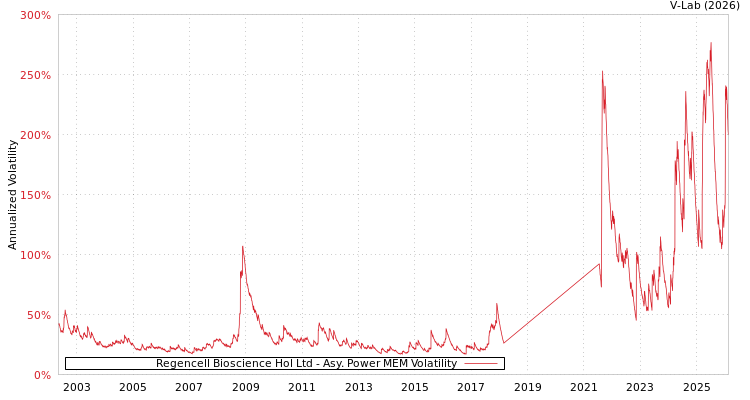 graph of Regencell Bioscience Hol Ltd APMEM