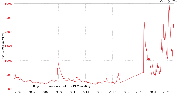 graph of Regencell Bioscience Hol Ltd MEM