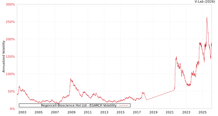 graph of Regencell Bioscience Hol Ltd EGARCH