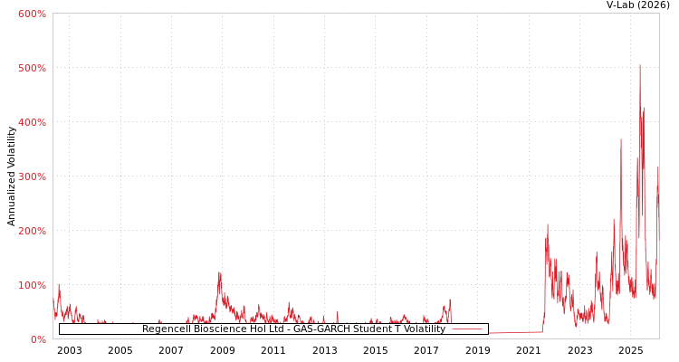graph of Regencell Bioscience Hol Ltd GAS-GARCH-T