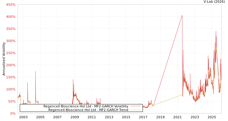 graph of Regencell Bioscience Hol Ltd MF2-GARCH