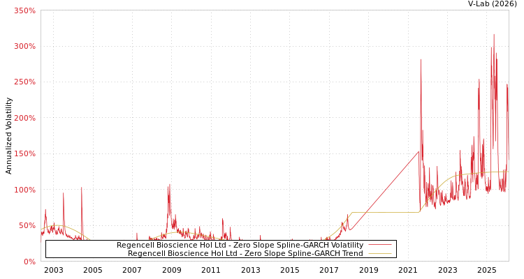 graph of Regencell Bioscience Hol Ltd S0GARCH