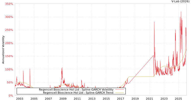 graph of Regencell Bioscience Hol Ltd SGARCH