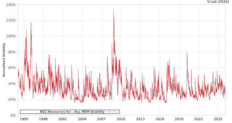graph of RGC Resources Inc AMEM