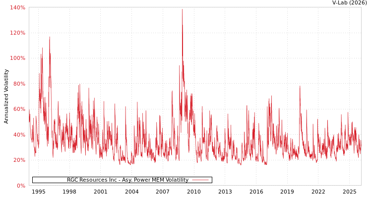 graph of RGC Resources Inc APMEM