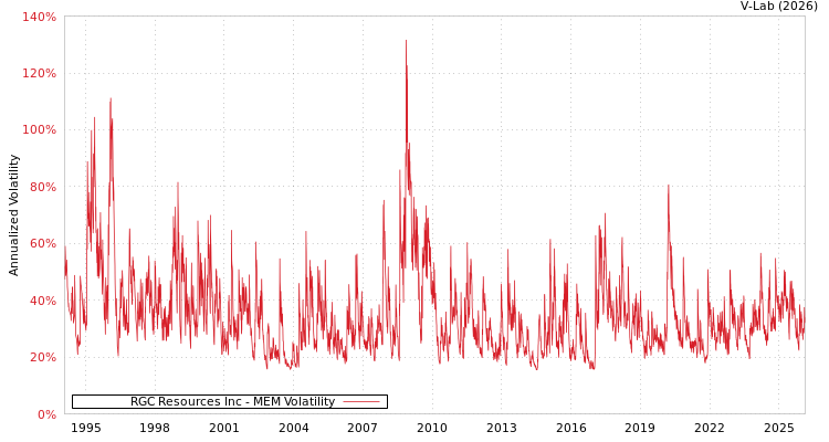 graph of RGC Resources Inc MEM