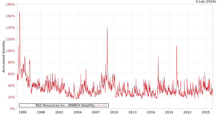 graph of RGC Resources Inc APARCH