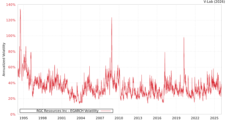 graph of RGC Resources Inc EGARCH