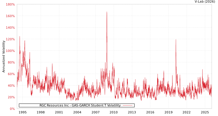 graph of RGC Resources Inc GAS-GARCH-T