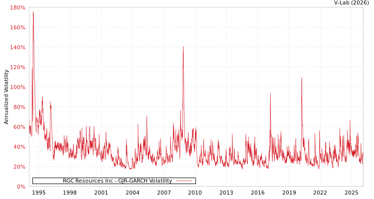 graph of RGC Resources Inc GJR-GARCH