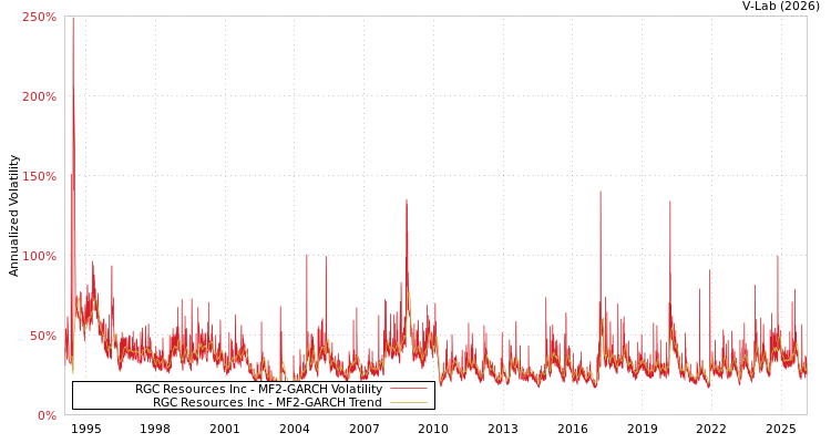 graph of RGC Resources Inc MF2-GARCH