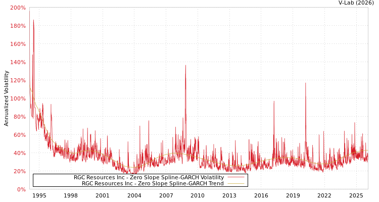 graph of RGC Resources Inc S0GARCH