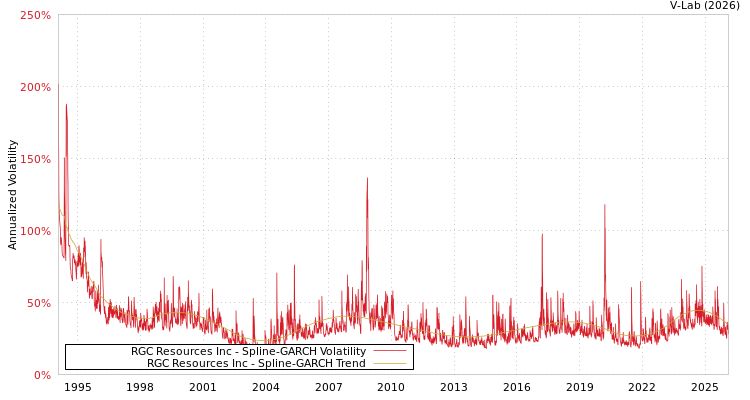 graph of RGC Resources Inc SGARCH