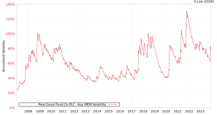 graph of Real Good Food Co PLC AMEM