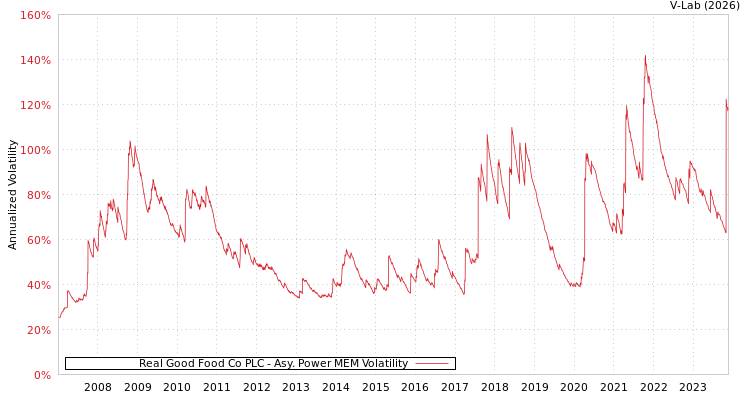 graph of Real Good Food Co PLC APMEM