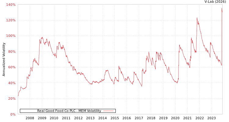 graph of Real Good Food Co PLC MEM
