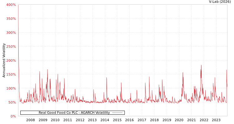 graph of Real Good Food Co PLC AGARCH