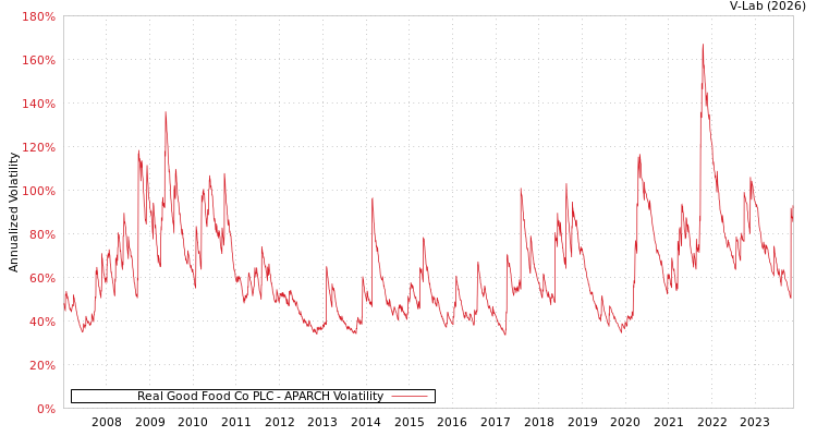 graph of Real Good Food Co PLC APARCH