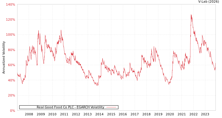 graph of Real Good Food Co PLC EGARCH