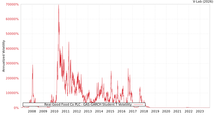 graph of Real Good Food Co PLC GAS-GARCH-T