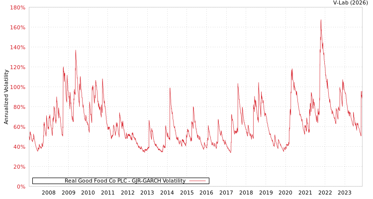 graph of Real Good Food Co PLC GJR-GARCH