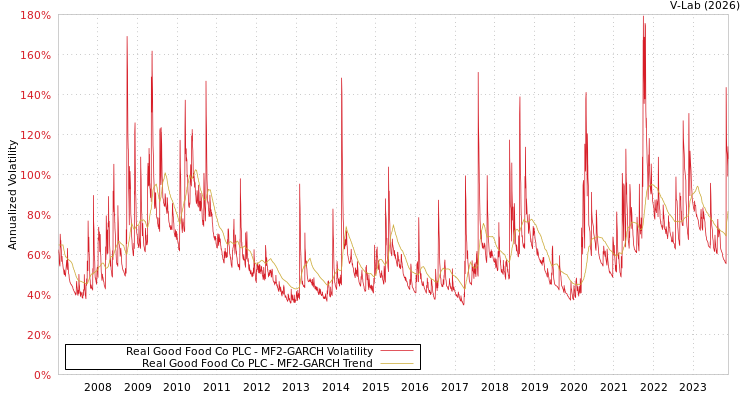 graph of Real Good Food Co PLC MF2-GARCH