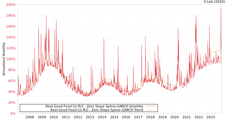graph of Real Good Food Co PLC S0GARCH