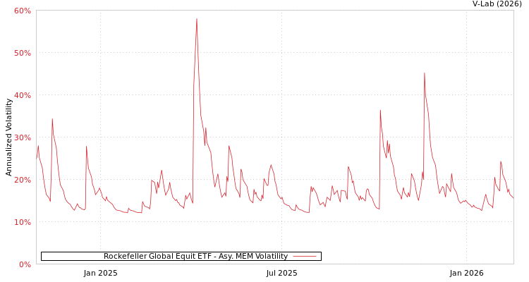 graph of Rockefeller Global Equit ETF AMEM