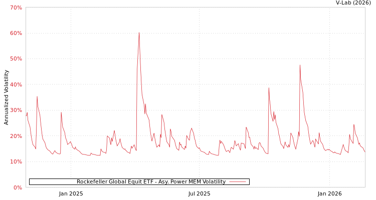 graph of Rockefeller Global Equit ETF APMEM