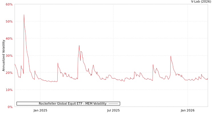 graph of Rockefeller Global Equit ETF MEM