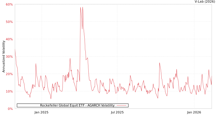 graph of Rockefeller Global Equit ETF AGARCH