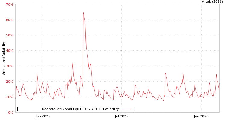 graph of Rockefeller Global Equit ETF APARCH