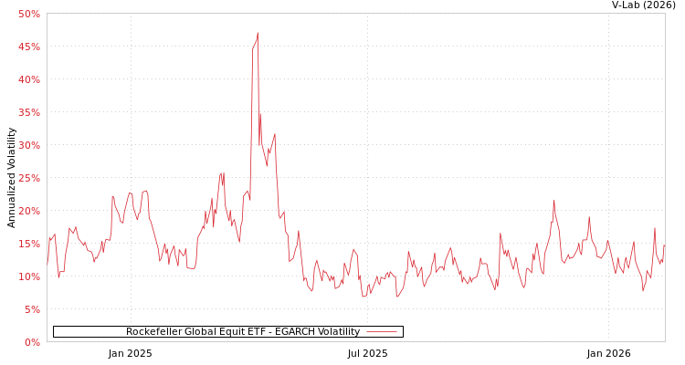 graph of Rockefeller Global Equit ETF EGARCH